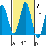 Port Protection tide chart for Tuesday, October 7, 2025