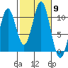 Port Protection tide chart for Thursday, October 9, 2025