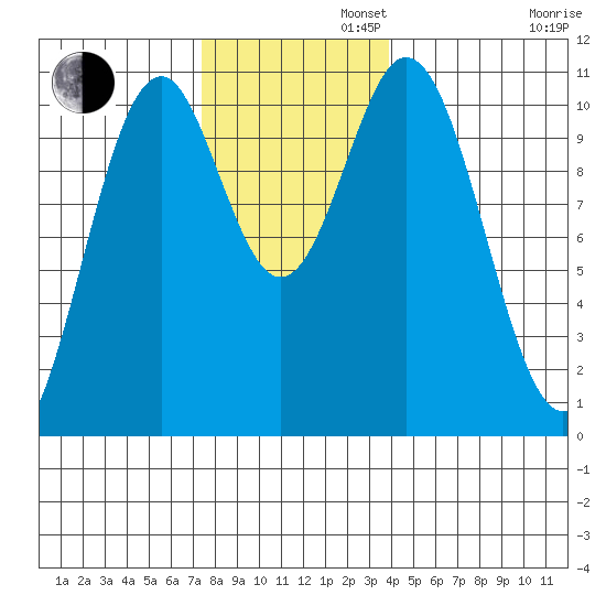Port Protection tide chart for Tuesday, November 11, 2025