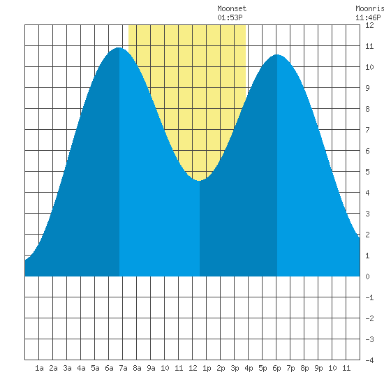 Port Protection tide chart for Wednesday, November 12, 2025
