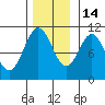 Port Protection tide chart for Friday, November 14, 2025