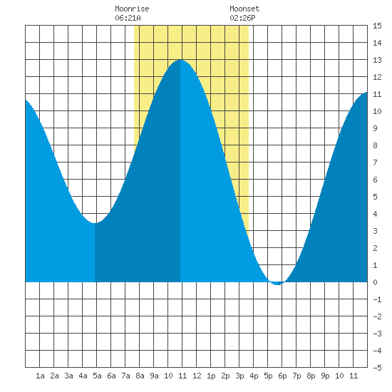 Port Protection tide chart for Tuesday, November 18, 2025