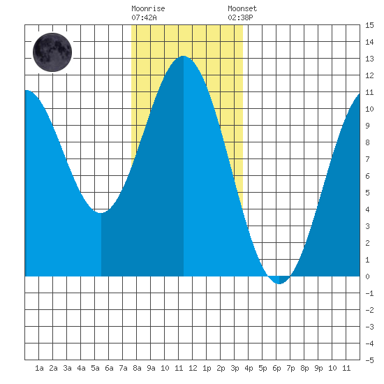 Port Protection tide chart for Wednesday, November 19, 2025