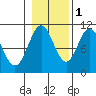 Port Protection tide chart for Saturday, November 1, 2025