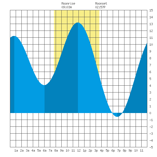Port Protection tide chart for Thursday, November 20, 2025