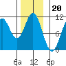 Port Protection tide chart for Thursday, November 20, 2025