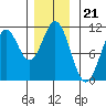Port Protection tide chart for Friday, November 21, 2025