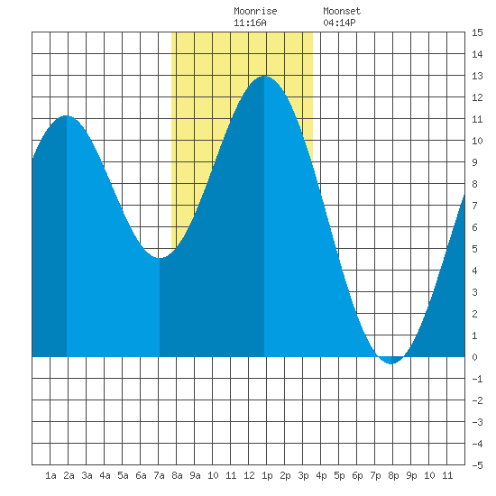 Port Protection tide chart for Saturday, November 22, 2025