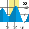 Port Protection tide chart for Saturday, November 22, 2025