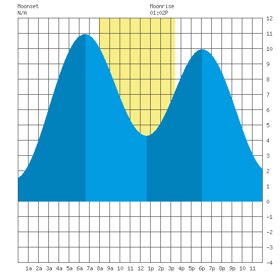 Port Protection tide chart for Friday, November 28, 2025