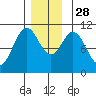 Port Protection tide chart for Friday, November 28, 2025