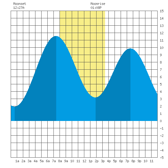 Port Protection tide chart for Saturday, November 29, 2025