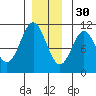 Port Protection tide chart for Sunday, November 30, 2025