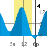 Port Protection tide chart for Tuesday, November 4, 2025