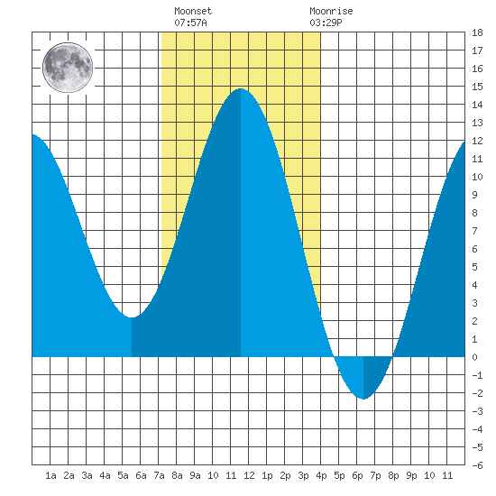 Port Protection tide chart for Wednesday, November 5, 2025