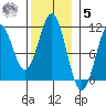 Port Protection tide chart for Wednesday, November 5, 2025