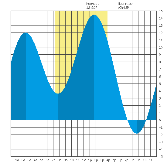 Port Protection tide chart for Saturday, November 8, 2025