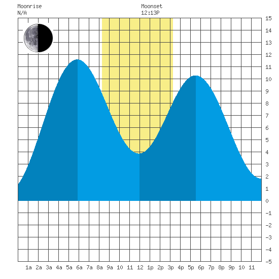 Port Protection tide chart for Thursday, December 11, 2025