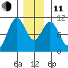 Port Protection tide chart for Thursday, December 11, 2025