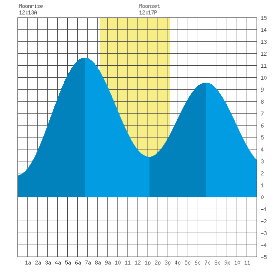 Port Protection tide chart for Friday, December 12, 2025