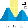 Port Protection tide chart for Friday, December 12, 2025