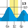 Port Protection tide chart for Saturday, December 13, 2025