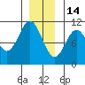 Port Protection tide chart for Sunday, December 14, 2025