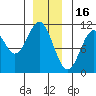 Port Protection tide chart for Tuesday, December 16, 2025