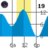 Port Protection tide chart for Friday, December 19, 2025