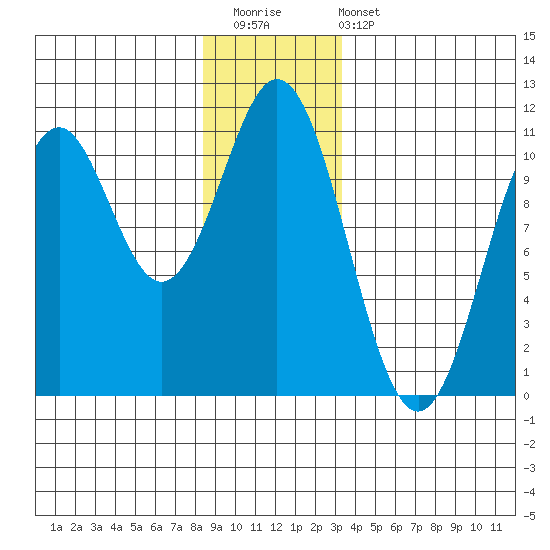 Port Protection tide chart for Saturday, December 20, 2025