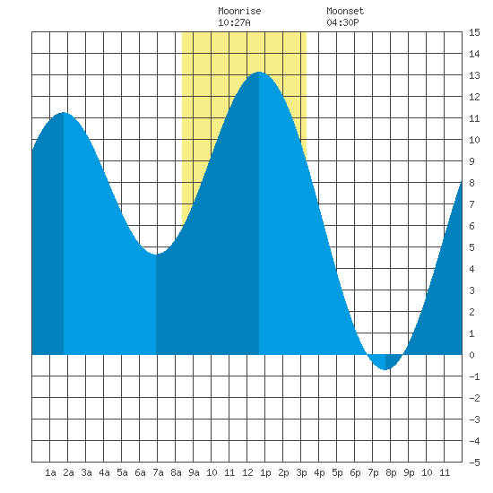 Port Protection tide chart for Sunday, December 21, 2025