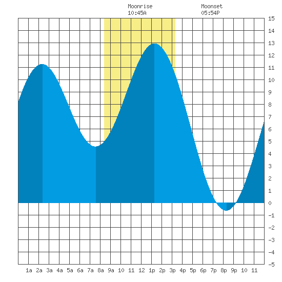 Port Protection tide chart for Monday, December 22, 2025