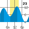 Port Protection tide chart for Tuesday, December 23, 2025