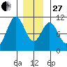 Port Protection tide chart for Saturday, December 27, 2025