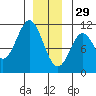Port Protection tide chart for Monday, December 29, 2025