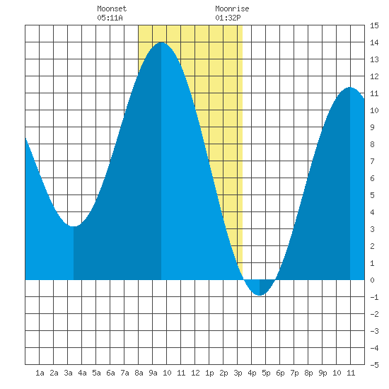 Port Protection tide chart for Tuesday, December 2, 2025