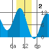 Port Protection tide chart for Tuesday, December 2, 2025