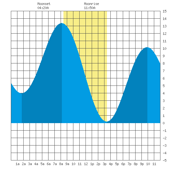 Port Protection tide chart for Tuesday, December 30, 2025