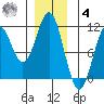 Port Protection tide chart for Thursday, December 4, 2025
