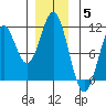 Port Protection tide chart for Friday, December 5, 2025