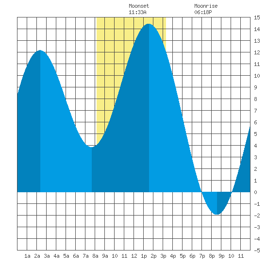 Port Protection tide chart for Sunday, December 7, 2025