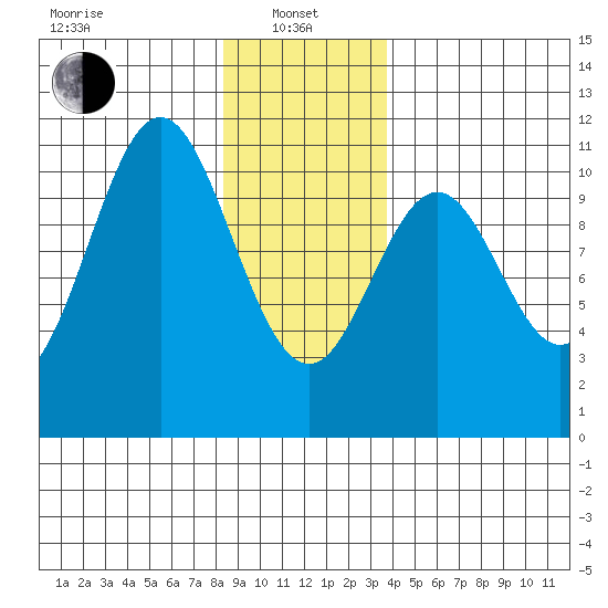 Port Protection tide chart for Saturday, January 10, 2026