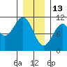 Port Protection tide chart for Tuesday, January 13, 2026