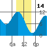 Port Protection tide chart for Wednesday, January 14, 2026