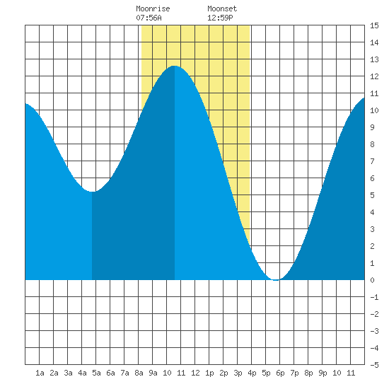 Port Protection tide chart for Friday, January 16, 2026