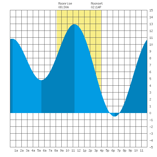 Port Protection tide chart for Saturday, January 17, 2026
