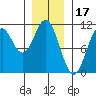 Port Protection tide chart for Saturday, January 17, 2026