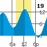 Port Protection tide chart for Monday, January 19, 2026