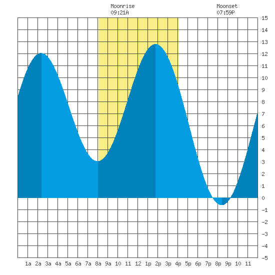 Port Protection tide chart for Wednesday, January 21, 2026
