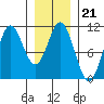 Port Protection tide chart for Wednesday, January 21, 2026
